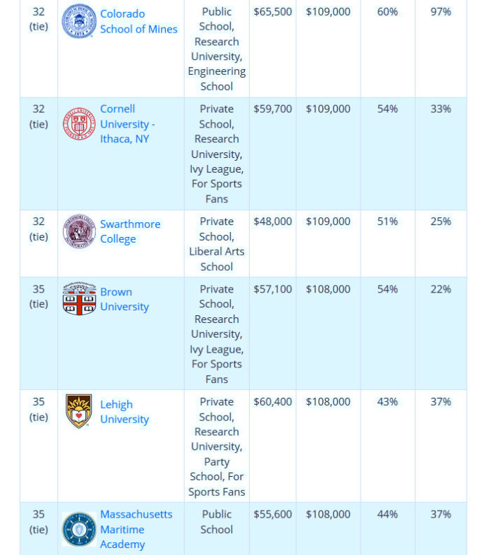 BROWN UNIVERSITY ranked 35th on a list from PayScale Inc. that ranked colleges and universities on their salary potential. Brown tied with Lehigh University and Massachusetts Maritime Academy for early- and mid-career salaries for bachelor's degree graduates. / COURTESY PAYSCALE INC.