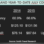 Report: R.I. benefiting from Boston travel and tourism spillover RHODE ISLAND ranked first in the country in RevPAR, revenue per available room, for the year to date through July of 2015, with an increase of 15 percent, to $87.64 from $76.14, according to Smith Travel Research. / COURTESY SMITH TRAVEL RESEARCH
