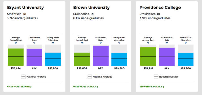 COLLEGE SCORECARD,  from the U.S. Department of Education, allows users to find out information about colleges around the country. In Rhode Island, Bryant University graduates earn the most after graduation with average salaries of $61,900. / COURTESY U.S. DEPARTMENT OF EDUCATION