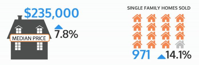 THE MEDIAN PRICE OF single-family homes rose 7.8 percent in August to $235,000, and the number of single-family homes sold also increased 14.1 percent to 921, according to the Rhode Island Association of Realtors. / COURTESY RHODE ISLAND ASSOCIATION OF REALTORS