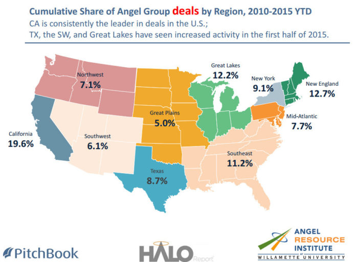 CALIFORNIA led investment deals by region at 19.6 percent of the total, with New England (12.7 percent) and the Great Lakes (12.2 percent) following closely behind, according to the latest Halo report. / COURTESY HALO REPORT