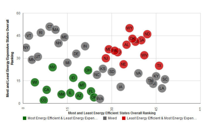 RHODE ISLAND is the sixth-most energy-efficient state, according to WalletHub. / COURTESY WALLETHUB