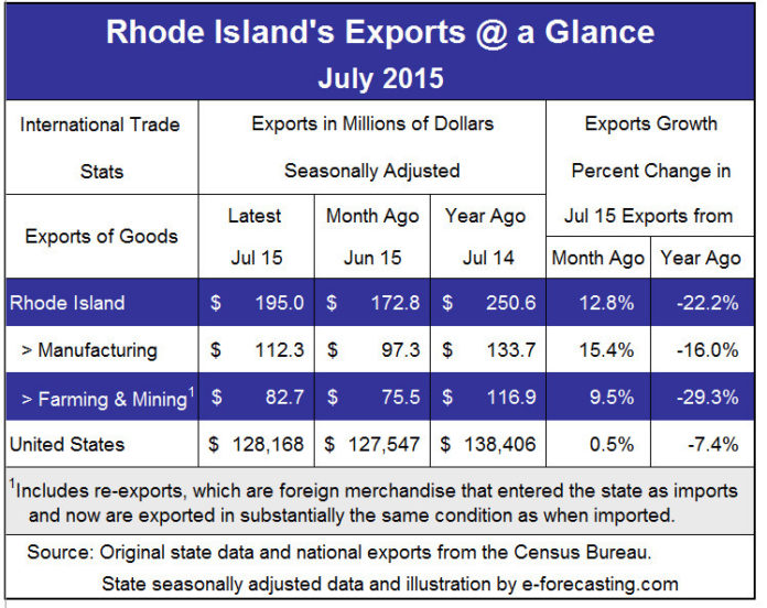 RHODE ISLAND'S exports totaled $195 million in July, a 22.2 percent drop compared with July 2014, according to e-forecasting.com. / COURTESY E-FORECASTING.COM