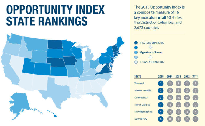 RHODE ISLAND ranked 25th on the annual Opportunity Index, while Vermont ranked first in the nation, according to Opportunity Nation and Measure of America. / COURTESY OPPORTUNITY NATION