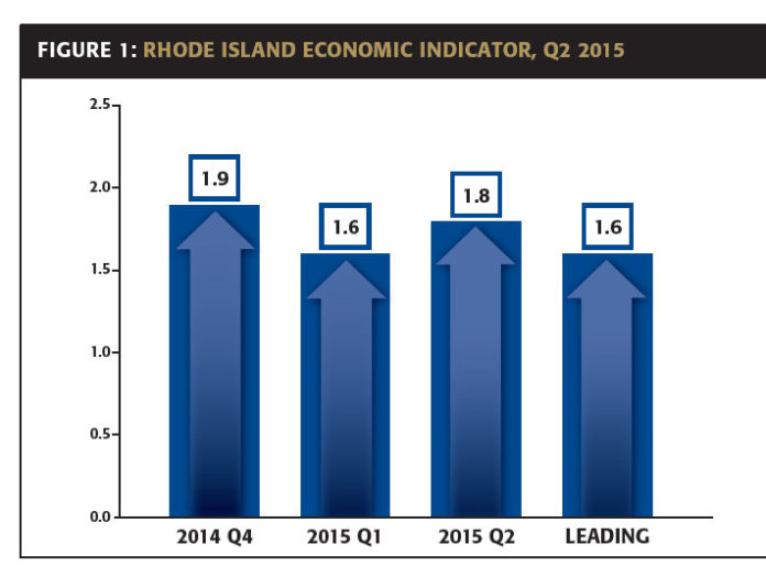 RHODE ISLAND'S economy grew by an annualized rate of 1.8 percent in the second quarter compared with an expansion of 1.6 percent in the first quarter and 1.9 percent in fourth quarter 2014, according to the Rhode Island Current Economic Indicator briefing released Wednesday by the Center for Global and Regional Economic Studies and the Rhode Island Public Expenditure Council. / COURTESY RIPEC
