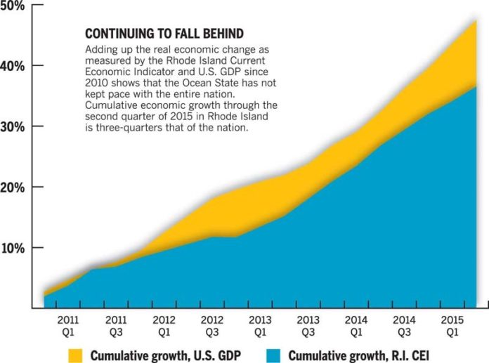 Continuing to fall behind: Adding up the real economic change as measured by the Rhode Island Current Economic Indicator and U.S. GDP since 2010 shows that the Ocean State has not kept pace with the entire nation. Cumulative economic growth through the second quarter of 2015 in Rhode Island is three-quarters that of the nation. / Sources: R.I. Current Economic Indicator, U.S. Bureau of Economic Analysis; PBN CHART: DARRYL P. GREENLEE