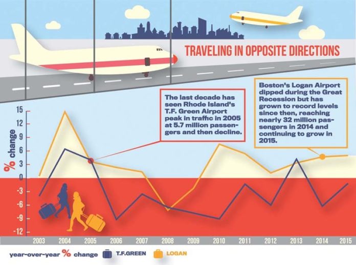 : The last decade has seen Rhode Island's T.F. Green Airport peak in traffic in 2005 at 5.7 million passengers and then decline. Boston's Logan Airport dipped during the Great Recession but has grown to record levels since then, reaching nearly 32 million passengers in 2014 and continuing to grow in 2015. / Sources: R.I. Airport Corp. and Mass. Port Authority PBN ILLUSTRATION/LISA LAGRECA