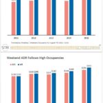 PROVIDENCE HOTELS HAVE ENJOYED increasing room rates through August compared with previous years, according to research by hospitality data tracker STR, thanks to high occupancy rates. / COURTESY STR