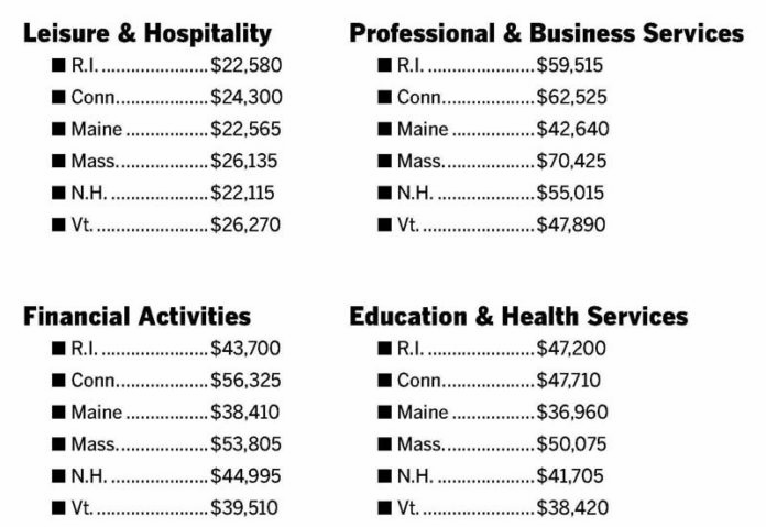What the pay isMedian annual salary for all occupations in the various industry sectors identified by the U.S. Bureau of Labor Statistics for 2014. / Source: U.S. Bureau of Labor Statistics