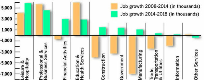 Where the jobs are
While nearly all sectors of the economy are expected to see job growth from 2014-2018, by the end of the period the state as a whole still will not have recovered all the jobs it lost in the Great Recession.  / Source: New England Economic Partnership/Edinaldo Tebaldi