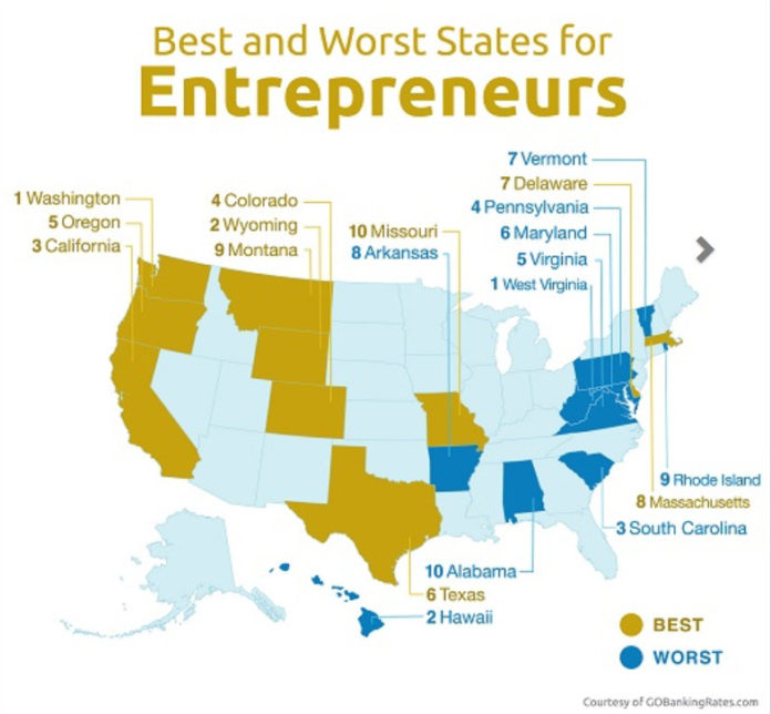 RHODE ISLAND is the ninth worst state for entrepreneurs, according to GOBankingRates.com. / COURTESY GOBANKINGRATES.COM