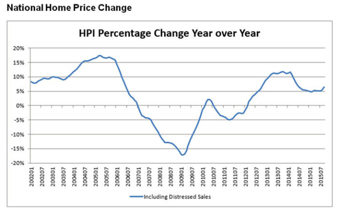 NATIONALLY, HOME prices, including distressed sales, rose 6.4 percent in September compared with September 2014. / COURTESY CORELOGIC