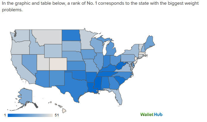 RHODE ISLAND comes in at No. 40 in a WalletHub list of the 50 states and Washington, D.C. that determined where weight problems are the most prevalent. Mississippi is the state with the biggest weight problem, it said. / COURTESY WALLETHUB