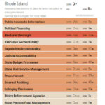 R.I. earns D+ for ‘integrity,’ places fifth highest in U.S. RHODE ISLAND RECEIVED a grade of D+ in the 2015 State Integrity Investigation from The Center for Public Integrity in Washington, D.C. / COURTESY THE CENTER FOR PUBLIC INTEGRITY