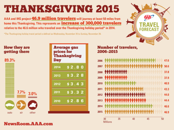 AAA is forecasting that 46.9 million travelers will journey at least 50 miles from home this Thanksgiving. / COURTESY AAA NORTHEAST