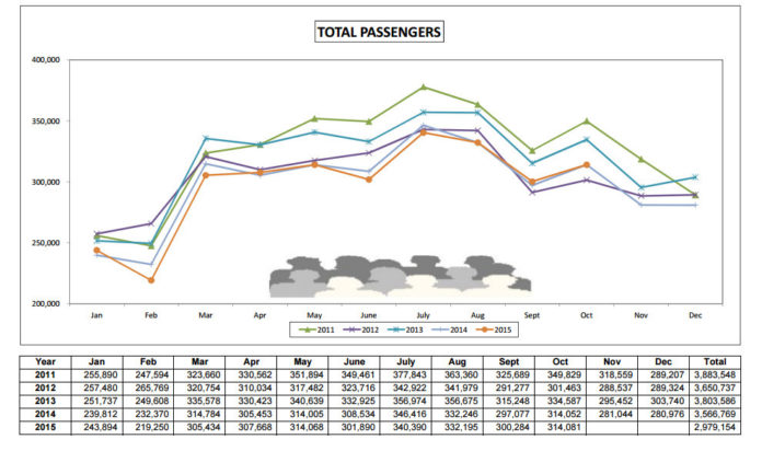PASSENGER TRAFFIC increased in October by .01 percent, or 29 passengers, to 314,081 from 314,052 in October 2014, the R.I. Airport Corporation said. / COURTESY R.I. AIRPORT CORPORATION