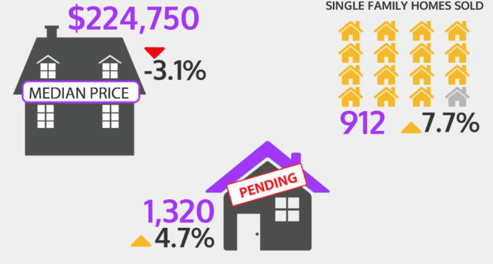 SINGLE-FAMILY home sales climbed 7.7 percent in October to 912 compared with 847 during the prior year period, according to the Rhode Island Association of Realtors. / COURTESY RHODE ISLAND ASSOCIATION OF REALTORS