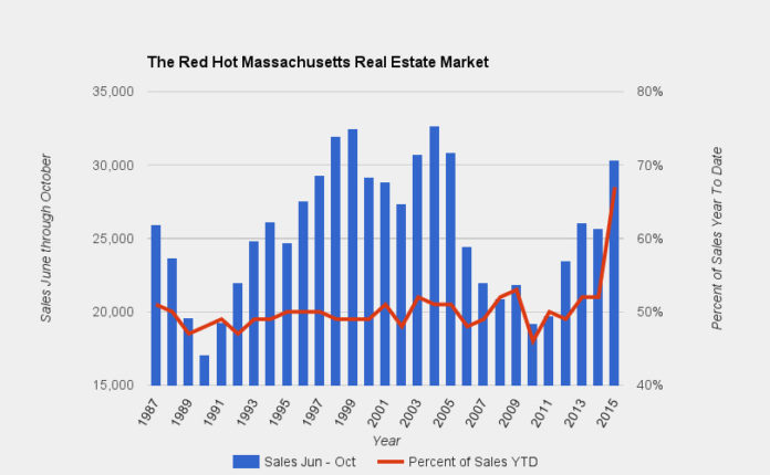 MASSACHUSETTS single-family home sales grew 16.3 percent in October, to 5,127 compared with 4,407 recorded in October 2014, according to The Warren Group, publisher of Banker & Tradesman. / COURTESY THE WARREN GROUP
