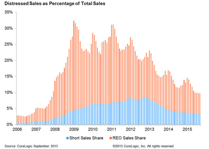 CORELOGIC SAID that nationally, distressed sales as a percentage of total sales decreased in September over the year to 9.7 percent of total home sales. / COURTESY CORELOGIC