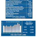 Lardaro: R.I. economy falls in October, lowest level since May LEONARD LARDARO said his current conditions index fell to 67 in October, as government employment, single-unit permits, total manufacturing hours and the manufacturing wage, all decreased. / COURTESY LEONARD LARDARO