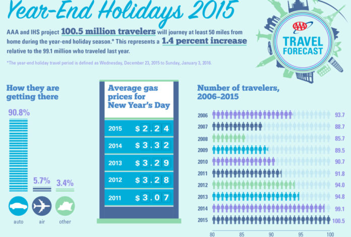 YEAR-END holiday travel is expected to top 100 million travelers nationwide, according to AAA Northeast. / COURTESY AAA NORTHEAST