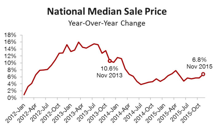 REDFIN SAID home prices increased 6.8 percent year over year in November, to a median sales price of $267,000, representing the largest increase since April. / COURTESY REDFIN