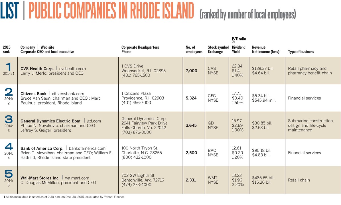 Top 5 Public Companies in Rhode Island