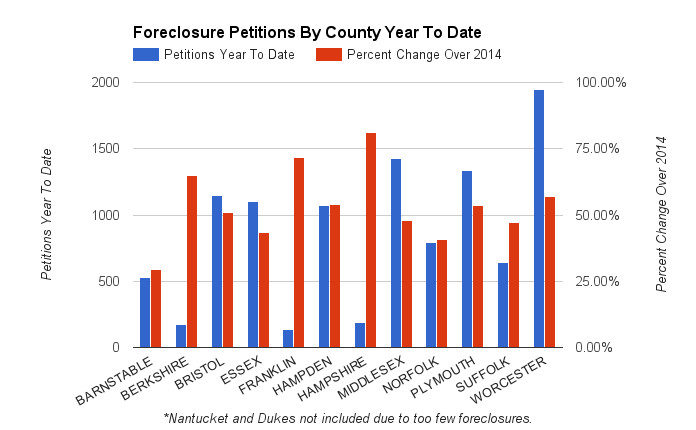 FORECLOSURE PETITIONS in Bristol County mirrored statewide trends, with a 39 percent hike in petitions over the year in November, according to The Warren Group. / COURTESY THE WARREN GROUP