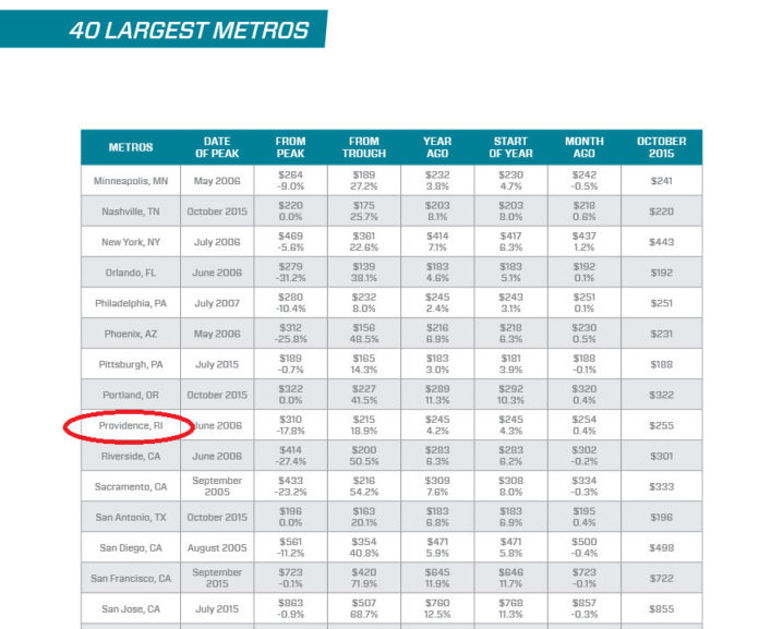 THE PROVIDENCE METRO area ranked 22nd among the 40 largest metros in the country for its over the year home price increase of 4.2 percent in October, according to Black Knight Financial Services. / COURTESY BLACK KNIGHT FINANCIAL SERVICES