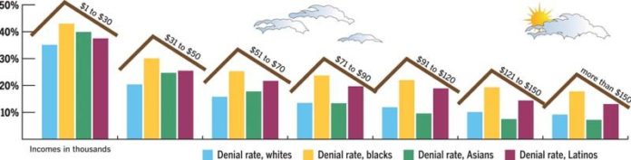Disparities in loan denials in N.E.While the denial rates for home loan applications (both for purchase and refinancing) decline as household income increases, the changes vary dramatically across racial/ethnic groups. / Note: Demographic groups refer to 