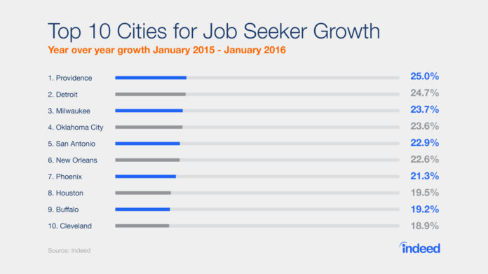 PROVIDENCE LED THE LIST of the top 10 cities for year-over-year job seeker growth in January, according to Indeed. / COURTESY INDEED