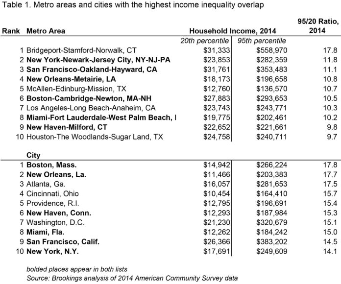 PROVIDENCE RANKED fifth on a list of cities with the highest income inequality by The Brookings Institute. / COURTESY BROOKINGS INSTITUTE