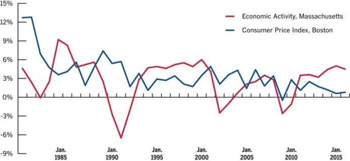 Fed's challenge majorA comparison of the year-over-year changes to the consumer price index in Boston and economic activity in Massachusetts does not yield connections that would make the job of the Federal Reserve any easier. / Note: All statistics are not seasonally adjusted. Sources: U.S. Bureau of Labor Statistics, Federal Reserve Bank of Philadelphia