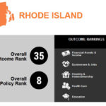 Report: R.I. ranks near bottom for income inequality, near top for policy measures RHODE ISLAND ranked 35th in outcomes, despite a ranking of eighth in policy measures, according to a report by the Corporation for Enterprise Development. / COURTESY CORPORATION FOR ENTERPRISE DEVELOPMENT