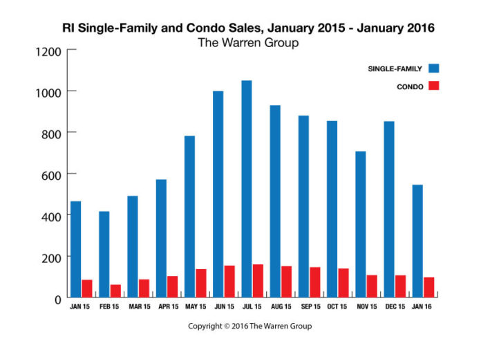 IN JANUARY, RHODE ISLAND single-family home sales totaled 545 and condominium sales totaled 97, according to The Warren Group. / COURTESY THE WARREN GROUP