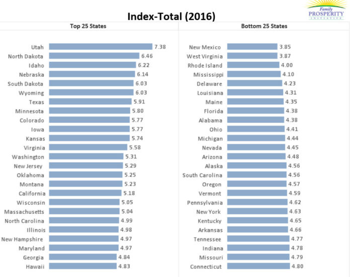 RHODE ISLAND RANKED 48th, or third worst in the nation, on the Family Prosperity Index from the American Conservative Union Foundation. / COURTESY AMERICAN CONSERVATIVE UNION FOUNDATION