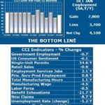 JANUARY'S CURRENT CONDITIONS INDEX reading of 58 indicates forward momentum in Rhode Island's economy, but revisions for 2015 showed that employment figures were too optimistic initially. / COURTESY LEONARD LARDARO