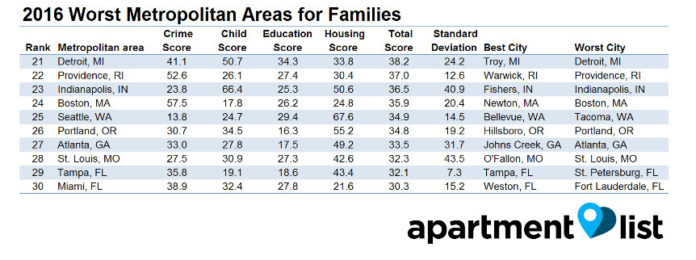THE PROVIDENCE metropolitan area ranked among the worst metros for families, according to a study by Apartment List. / COURTESY APARTMENTLIST.COM