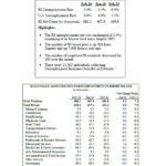 THE R.I. DEPARTMENT OF LABOR AND TRAINING said the unemployment rate was unchanged in February at 5.4 percent compared with January. However, the rate was 1 percentage point lower than it was in February 2015. / COURTESY R.I. DEPARTMENT OF LABOR AND TRAINING