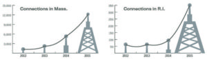 Net Metering: Rhode Island vs. MassachusettsThe total number of net-metering customers in Rhode Island pales in comparison to some neighboring states. But it's clear the numbers here are trending upward and could expand greatly should regulatory caps stymie growth in other states. / Source: National Grid