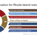 Report: R.I. last in New England for number of residents with college degrees COMPARED WITH other New England states, Rhode Island ranks last in number of residents with higher education degrees according to the Lumina Foundation study. / COURTESY LUMINA FOUNDATION