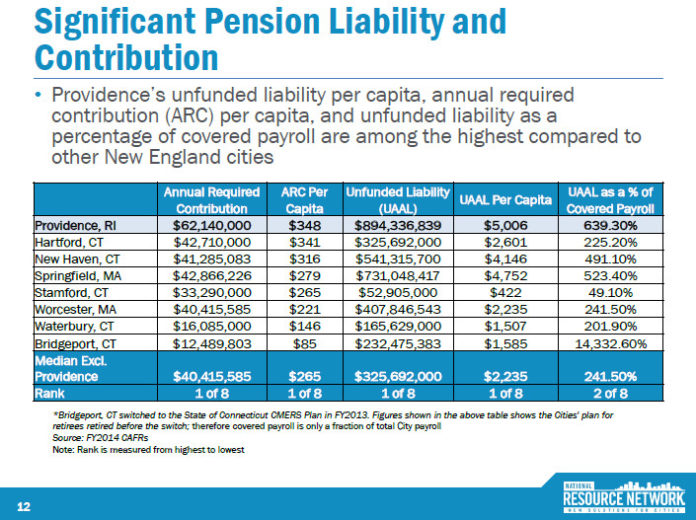 WHILE PROVIDENCE IS NOT ALONE among similar New England cities in having a significant unfunded pension liability, the overhang is larger than any other city in the comparison set. / COURTESY CITY OF PROVIDENCE