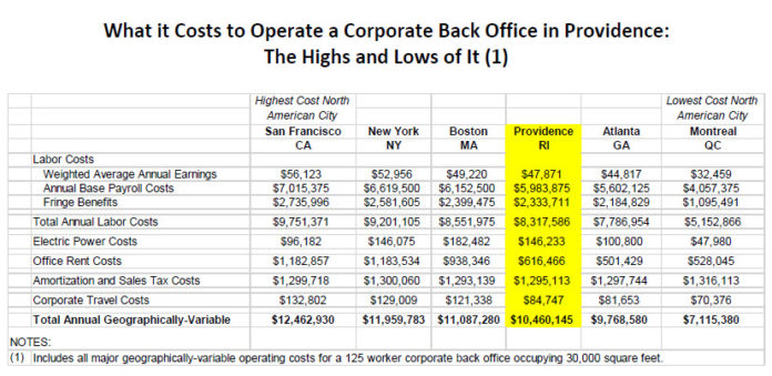 A NEW STUDY showed that operating a corporate back office in Providence, at an estimated cost of $10.5 million, is less expensive than in San Francisco, New York City and Boston. / COURTESY THE BOYD COMPANY