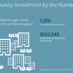 BLUE CROSS & Blue Shield of Rhode Island donated more than $1 million in financial support to local nonprofit organizations last year, according to its 2015 Community Investment Report.