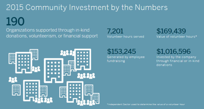 BLUE CROSS & Blue Shield of Rhode Island donated more than $1 million in financial support to local nonprofit organizations last year, according to its 2015 Community Investment Report.