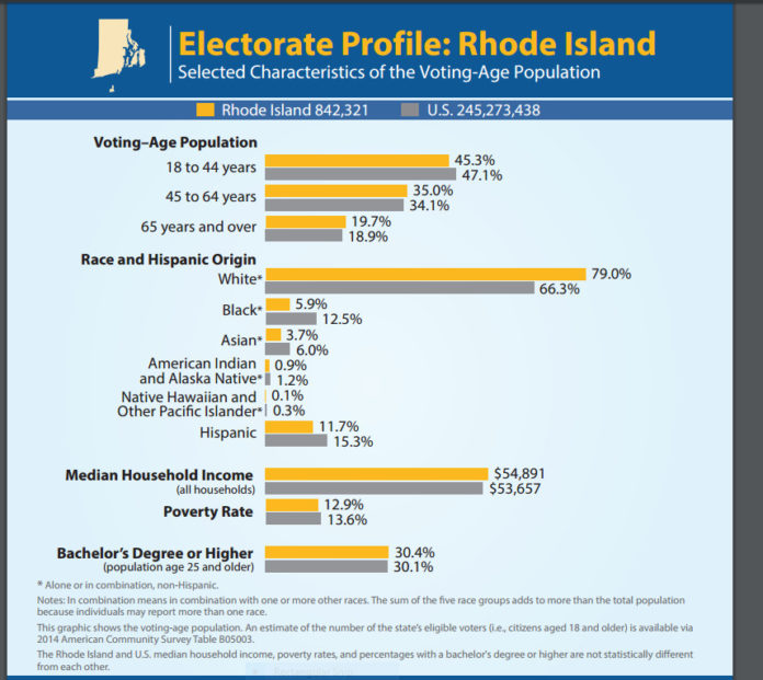 THE U.S. CENSUS BUREAU released an electorate profile for Rhode Island in advance of Tuesday's presidential primary. / COURTESY U.S. CENSUS BUREAU
