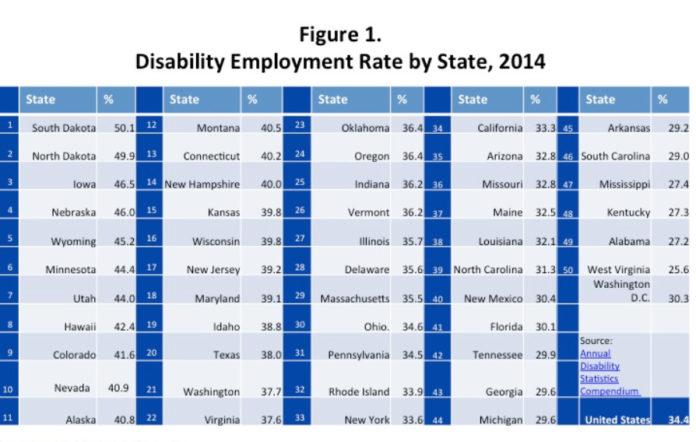 RESPECTABILITY,  a Washington, D.C.-based group that advocates for the disabled, said Rhode Island ranked 32nd for having a disability employment rate of 33.9 percent in 2014. / COURTESY RESPECTABILITY