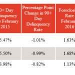 CORELOGIC SAID foreclosure rates and mortgage delinquency rates fell year over year in February in the Providence-Warwick metropolitan area and in Rhode Island, as well as nationally. / COURTESY CORELOGIC