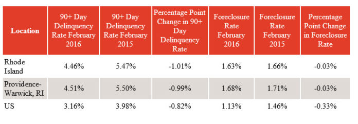 CORELOGIC SAID foreclosure rates and mortgage delinquency rates fell year over year in February in the Providence-Warwick metropolitan area and in Rhode Island, as well as nationally. / COURTESY CORELOGIC