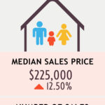 THE RHODE ISLAND ASSOCIATION OF REALTORS said single-family home sales soared in the first quarter in Rhode Island, setting a record. / COURTESY RHODE ISLAND ASSOCIATION OF REALTORS
